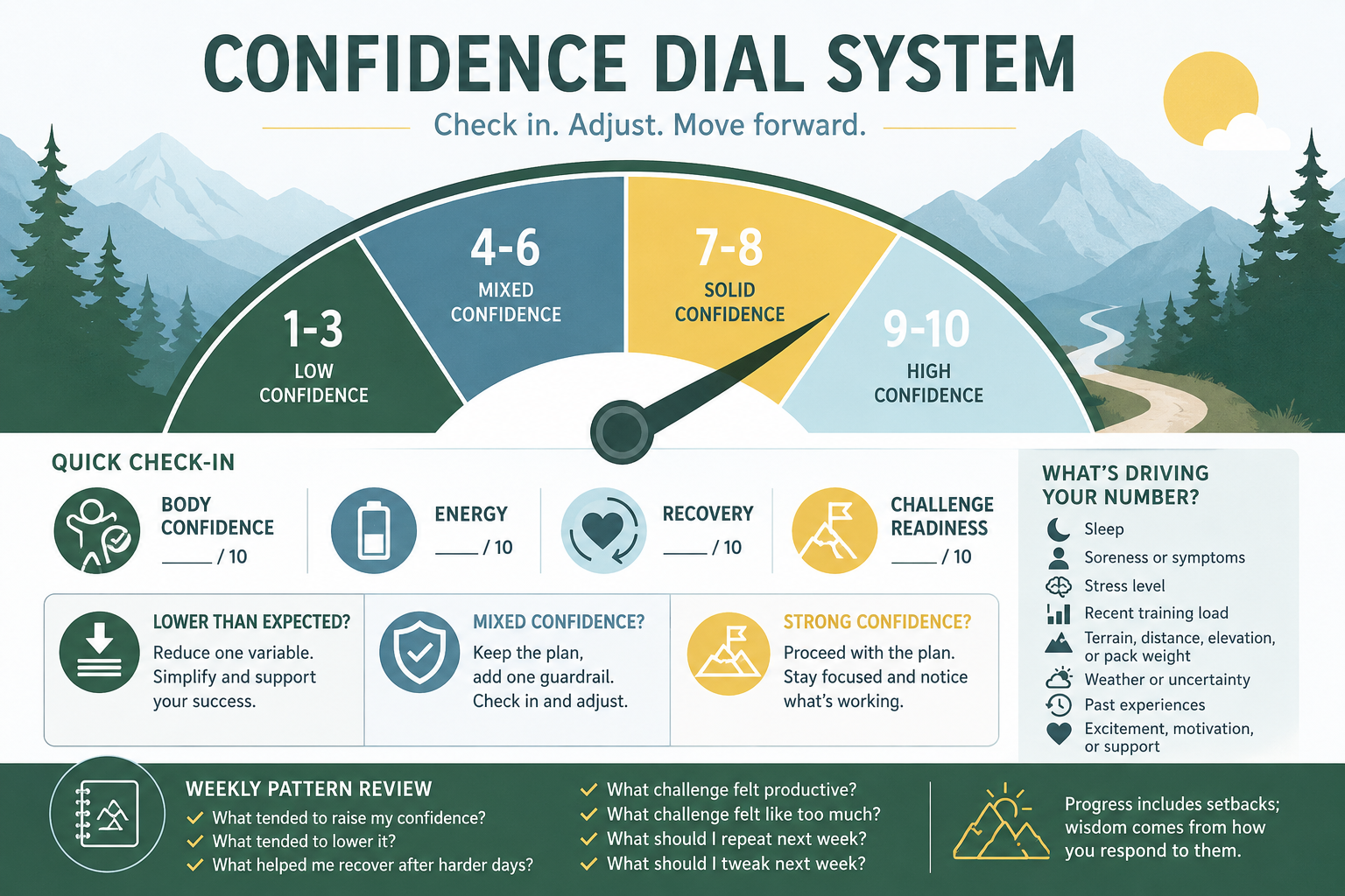 Confidence Dial System visual guide
